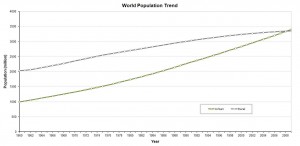 World Population Trend